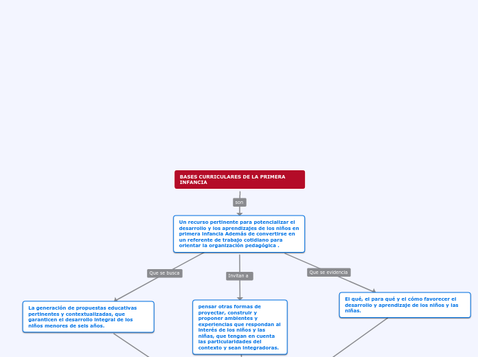 Bases Curriculares De La Primera Infancia Mind Map 5363